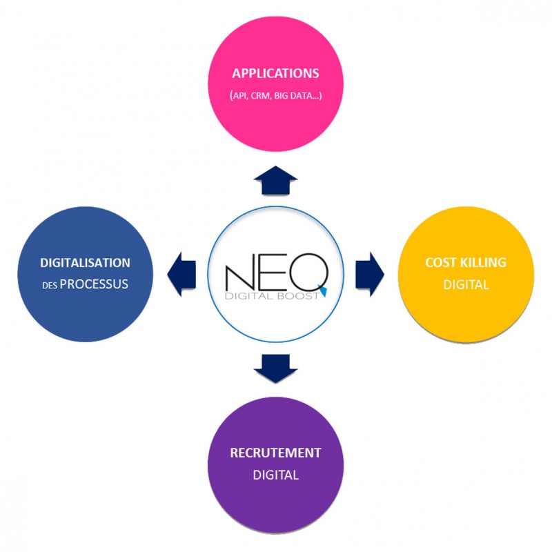 Neo 100% pro pour accroître votre productivité et votre rentabilité, grâce à nos solutions de Cost Killing